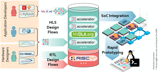 ESP RISC-V & Sparc Platform