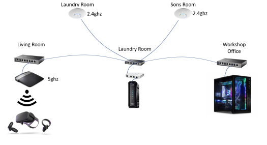 House LAN Network