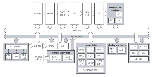 OmniVision OA805 Block Diagram
