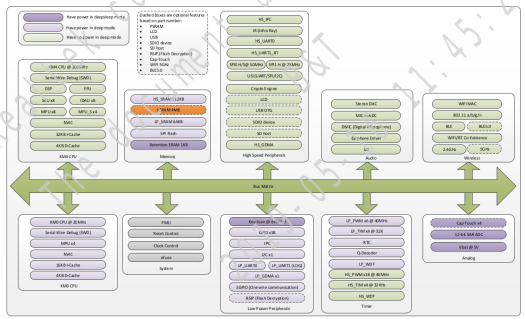 RTL8720DN Block Diagram