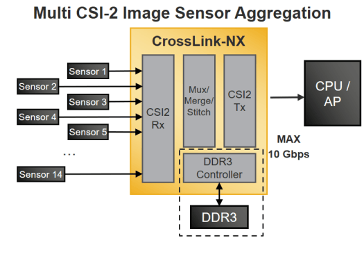 CrossLink-NX Multi CSI Image Sensors