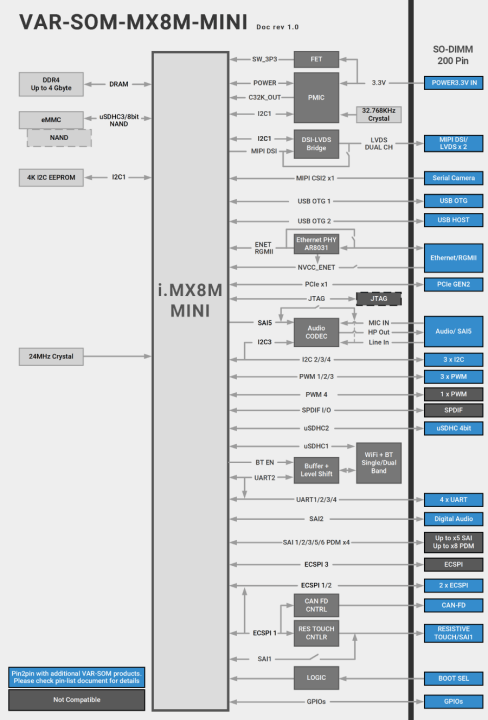 VAR-SOM-MX8M-MINI Block Diagram