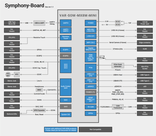 Variscite Symphony Block Diagram