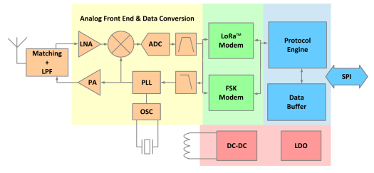 LLCC68 Block Diagram