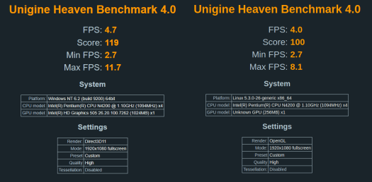 unigine benchmark windows vs linux