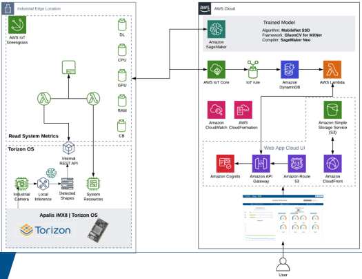 AI Embedded Vision Starter Kit Amazon Web Service Software Architecture