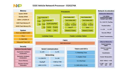 NXP S32G Vehicle Network Processor