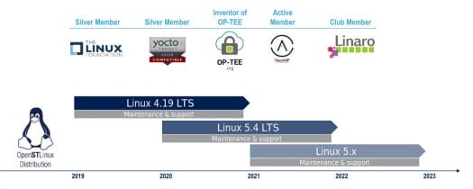 OpenSTLinux Roadmap 2019-2023