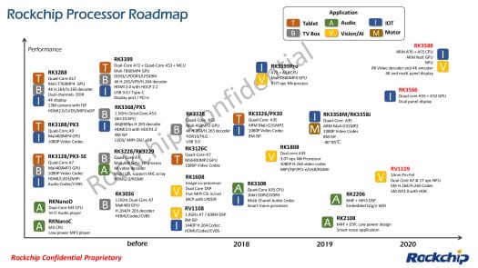 Rockchip Processor Roadmap 2020 - RK3566, RK3588, RV1109