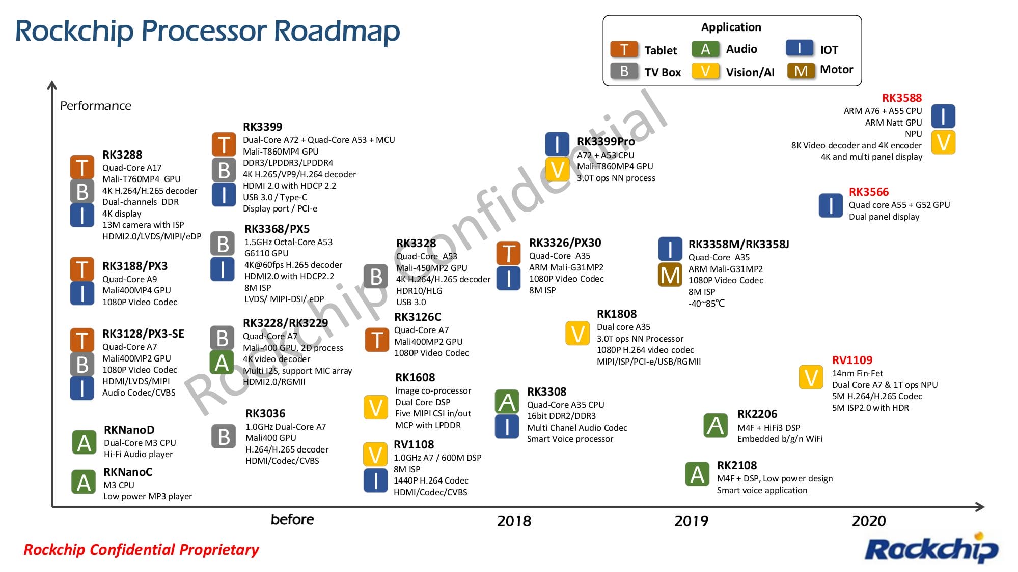 Rockchip Processor Roadmap 2020