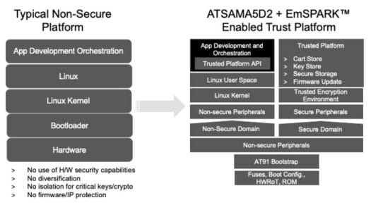 SAMA5D2 + EmSPARK Trust Platform