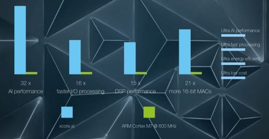 Xcore.ai vs Arm Cortex-M7 Performance