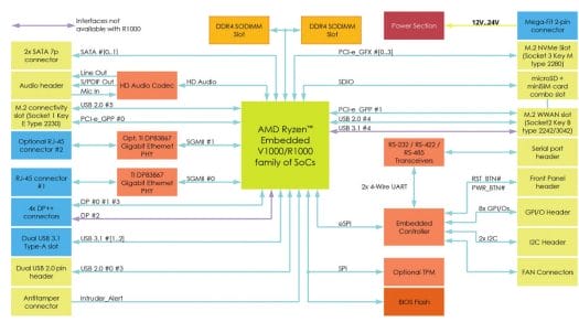 3.5-inch Ryzen Embedded SBC Block Diagram