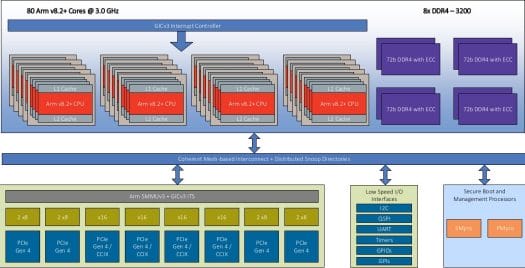 Ampere Altra Block Diagram