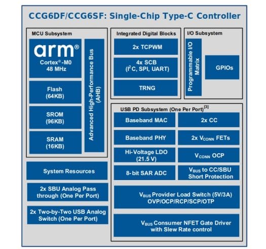 CCG6DF & CCF6SGF USB4 Controllers