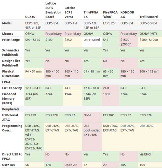 ECP5 Development Board Comparison