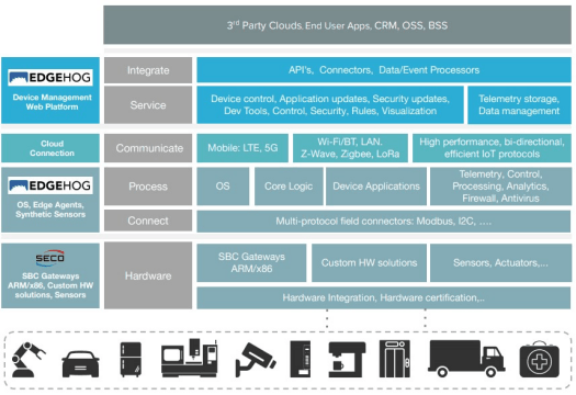 EDGEHOG SW & HW Architecture