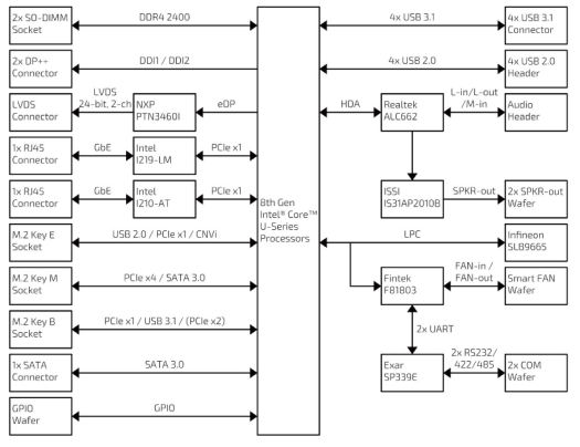 Kontron 3.5"-SBC-WLU Block Diagram
