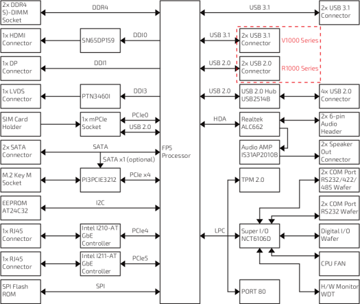 Kontron SBC-VR1000 block diagram
