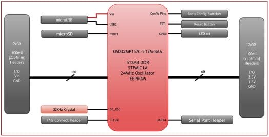 OSD32MP1-BRK Block Diagram