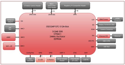 OSD32MP1-Red Block Diagram