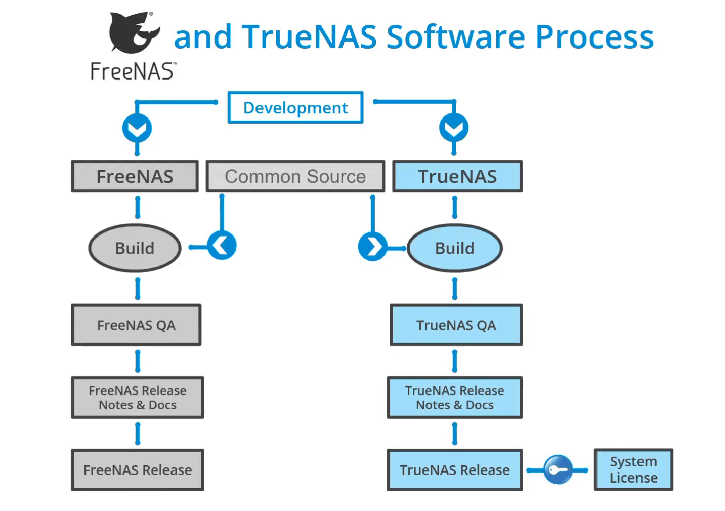 Old FreeNAS vs TrueNAS Software Development Process