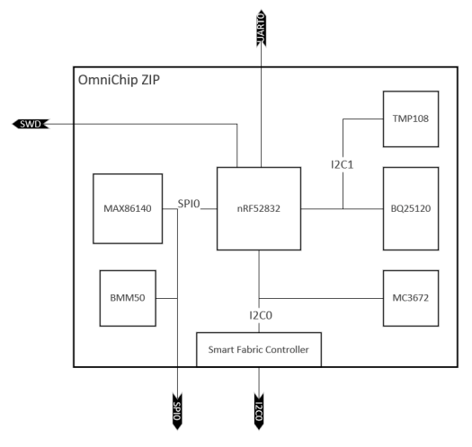 OmniChip ZIP Block Diagram