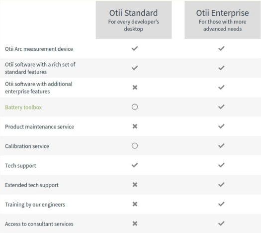 Standard vs Enterprise