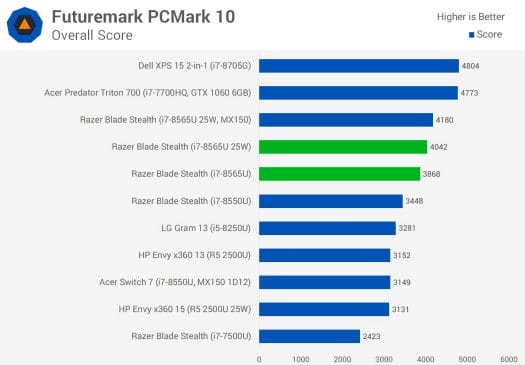 PCMark 10 Core-i7 8565U