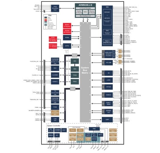 SAM9X60 Block Diagram