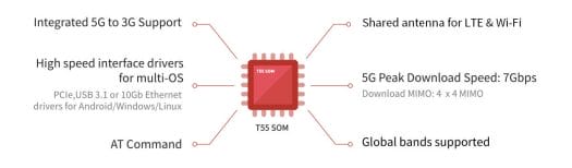 Snapdragon X55 TurboX T55 SoM Applications