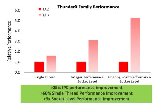 ThunderX2 vs ThunderX3 Performance