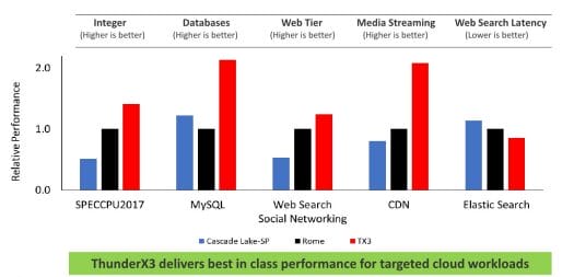 ThunderX3 vs Intel vs AMD Cloud Workloads
