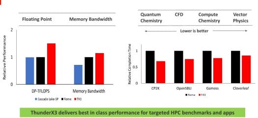 ThunderX3 vs Intel vs AMD HPC Workloads