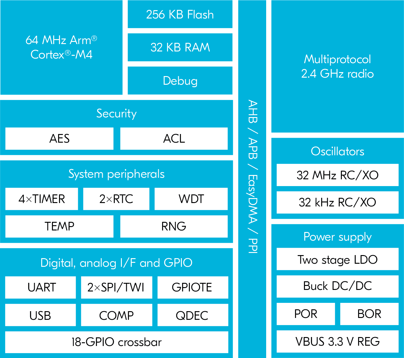 nRF52820 Block Diagram
