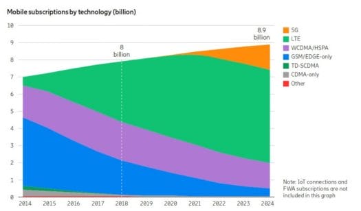 5G Forecast