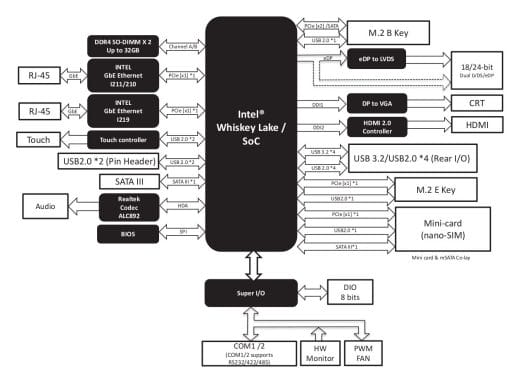 AAEON GENE-WHU6 Block Diagram
