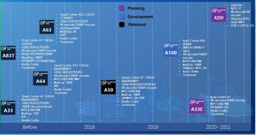 Allwinner 2020-2021 Roadmap - A33E, A100 & A200