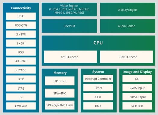 Allwinner F1C200s Block Diagram