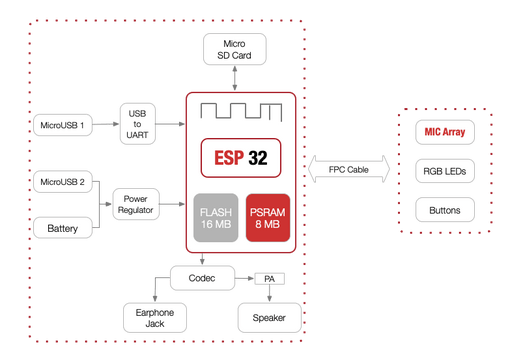 ESP32-Korvo Block Diagram