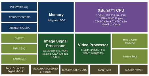 Ingenic T31 MIPS & RISC-V Video Processor