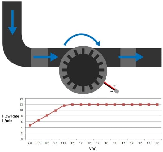Micro-Water Turbine Flow rate voltage