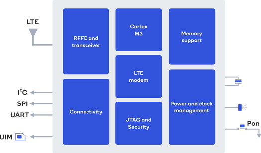 Qualcomm 212 LTE IoT Modem Block Diagram