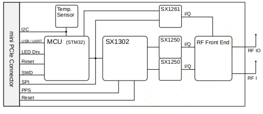 SX1302 mPCIe LoRaWAN Gateway