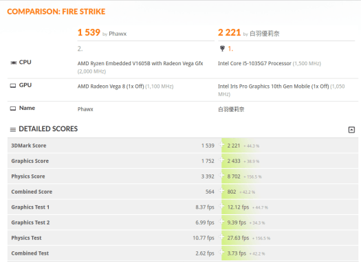 AMD Ryzen Embedded V1605B vs Intel Core i5-1035G7