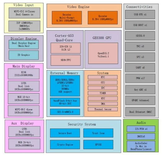 Allwinner A100 Block Diagram