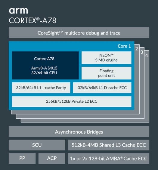 Arm Cortex A78 Block Diagram