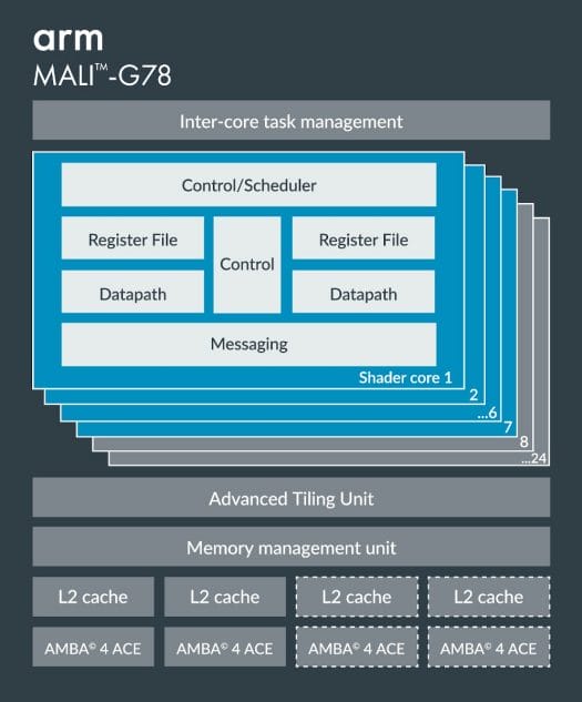 Arm Mali-G78 GPU Block Diagram