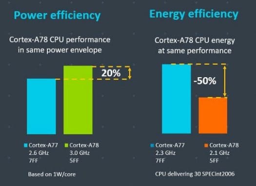 Cortex-A78 vs Cortex-A77