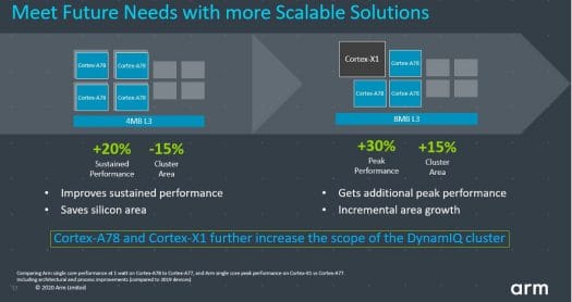 Cortex-X1 DynamIQ